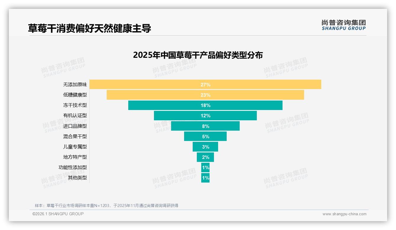 尚普咨询集团草莓干消费蓝皮书：36%消费者品牌信任一般，美食博主38%最可信，内容种草攻略-2026年1月-草莓干-38