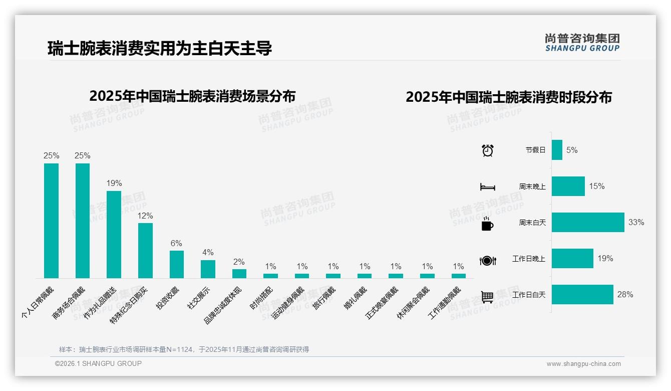 70%以上复购率占53%高忠诚，34%换牌系追求更高档次——尚普咨询集团行业观察-2026年1月-瑞士腕表-38