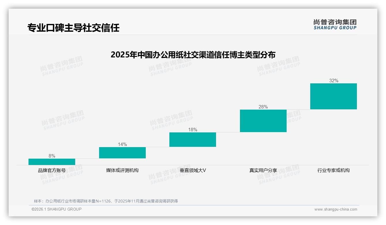 办公用纸社交平台真实用户分享占31%口碑种草效应显著——尚普咨询集团独家披露-2026年1月-办公用纸-38