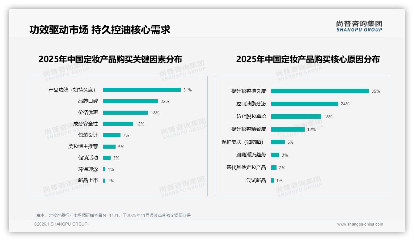 功效驱动购买定妆产品31%用户首选持久度，控油成核心痛点-2026年1月-定妆产品-38