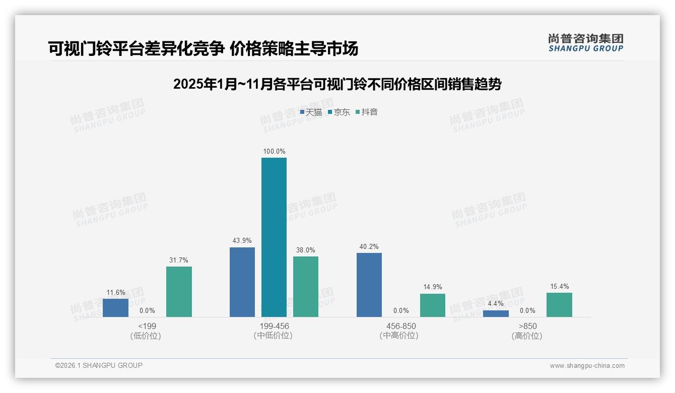 可视门铃89%国产主导，31%价格敏感，尚普咨询集团权威发布：功能优先型28%紧追-2026年1月-可视门铃-38