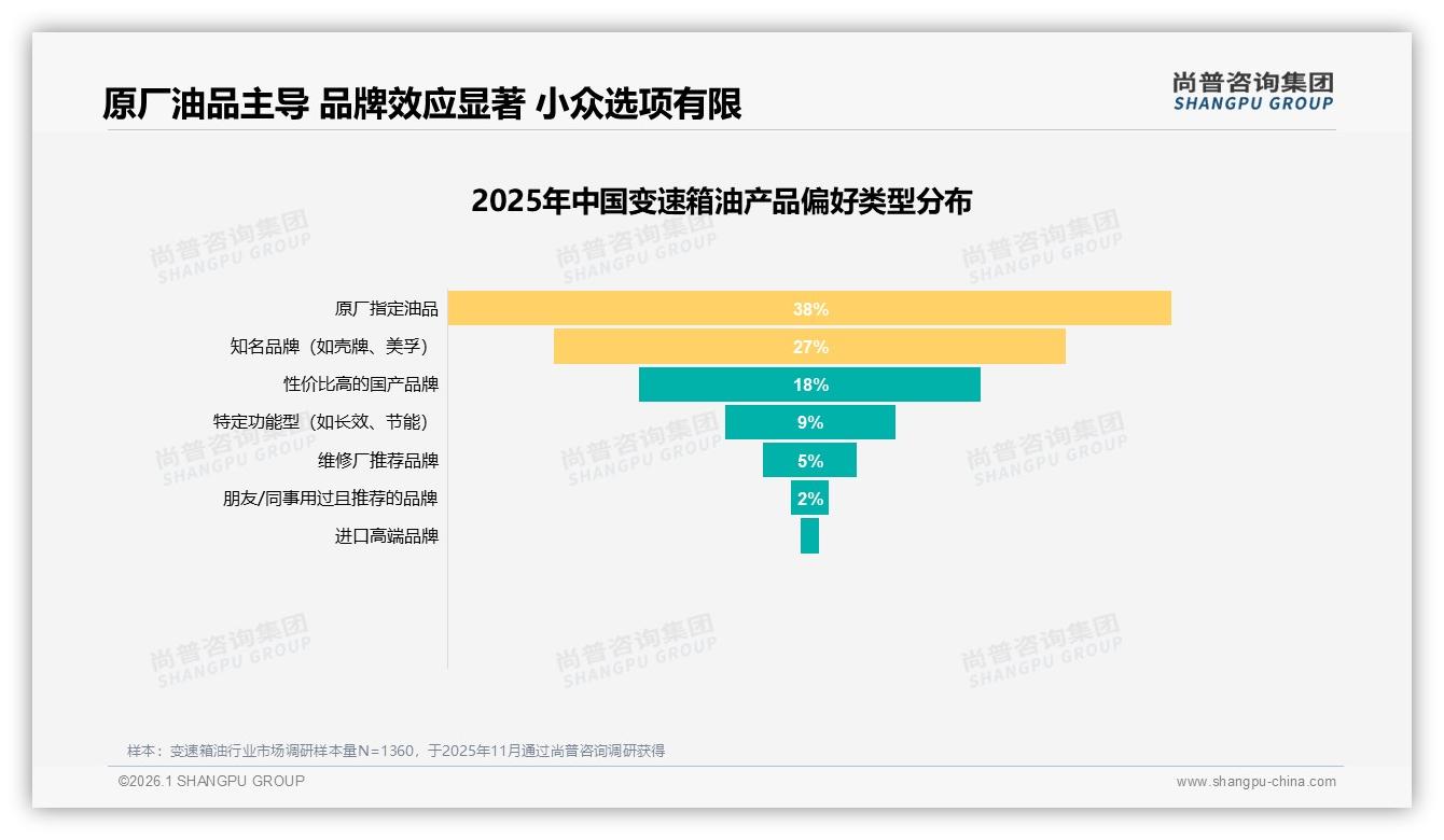 原厂指定油品38%信任度最高，知名品牌27%紧随其后——尚普咨询集团行业观察-2026年1月-变速箱油-38