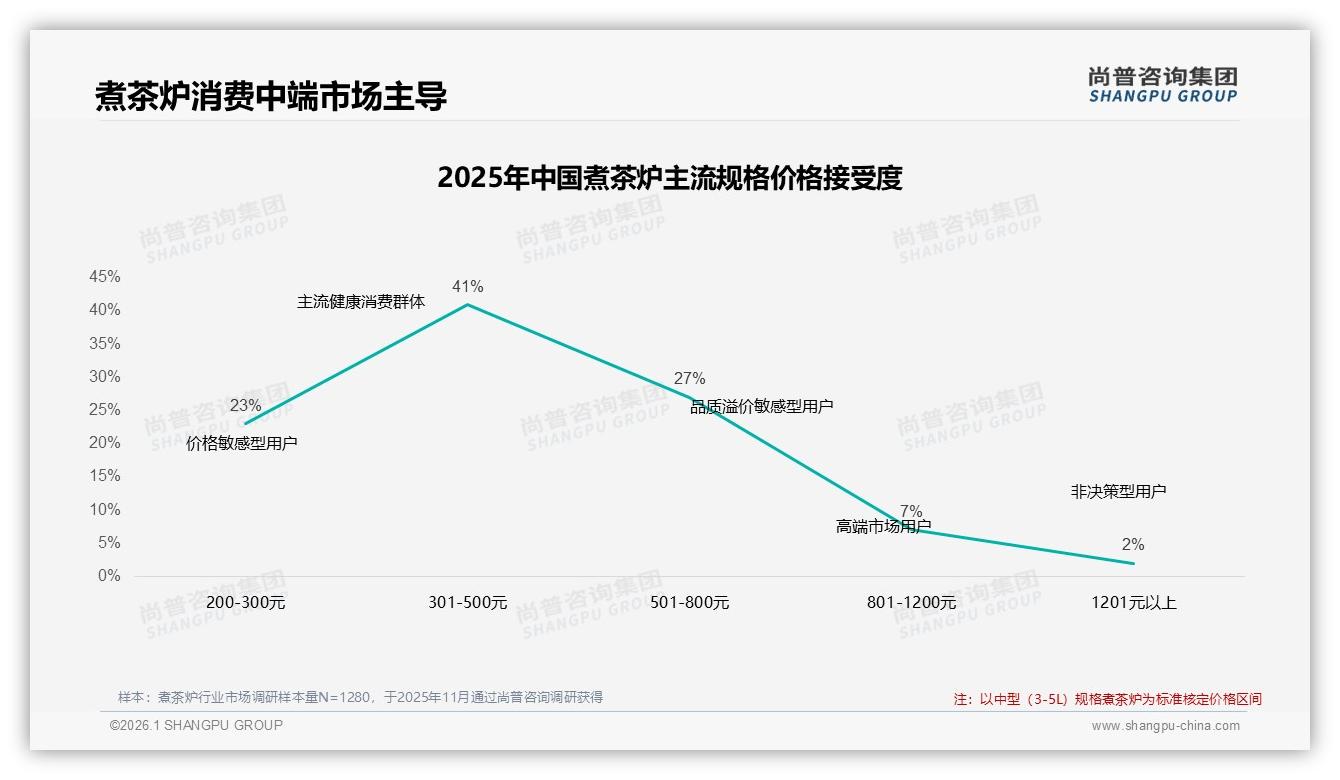 中端价格带41%接受度成黄金区间，煮茶炉品牌如何锚定301~500元价位——尚普咨询集团数据洞察-2026年1月-煮茶炉-38