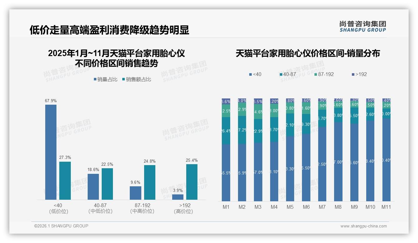 150到300元家用胎心仪41%价格接受度，高端800元以上仅5%——尚普咨询集团数据洞察-2026年1月-家用胎心仪-38