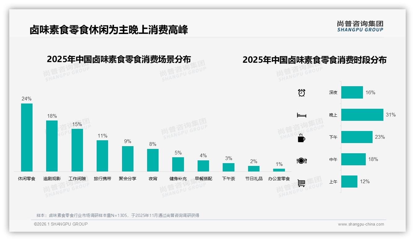 抖音直播60%销售额占比重塑卤味素食零食渠道，尚普咨询集团趋势雷达报告-2026年1月-卤味素食零食-38