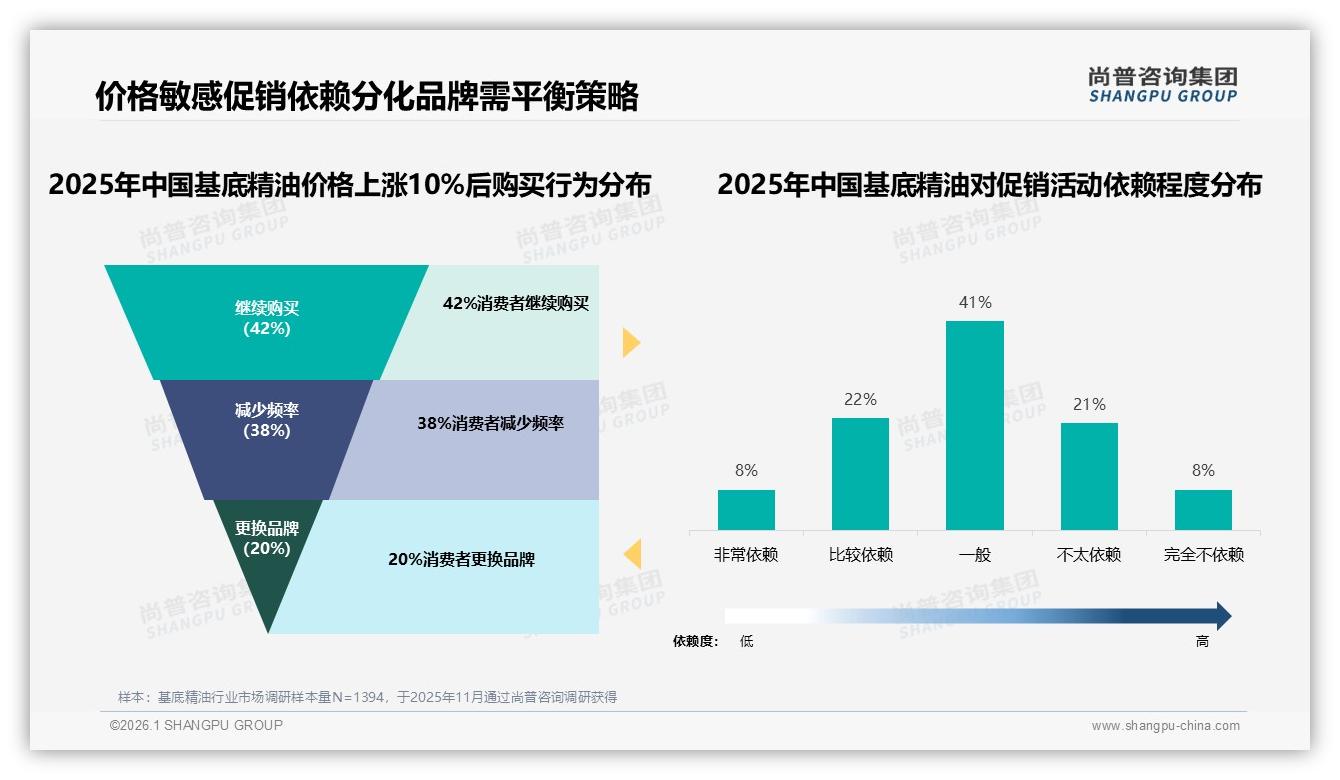 79元以下低价销量53.8%却仅占28.4%销售额，基地精油利润困局待解——尚普咨询集团趋势雷达-2026年1月-基底精油-38