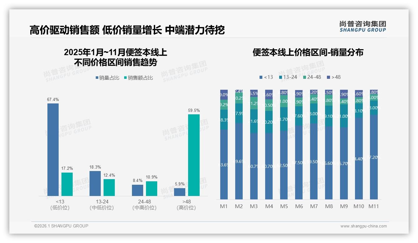 便签本10元以下41%低价偏好，品牌性价比突围攻略——尚普咨询集团《2025年中国便签本市场洞察报告》-2026年1月-便签本-38