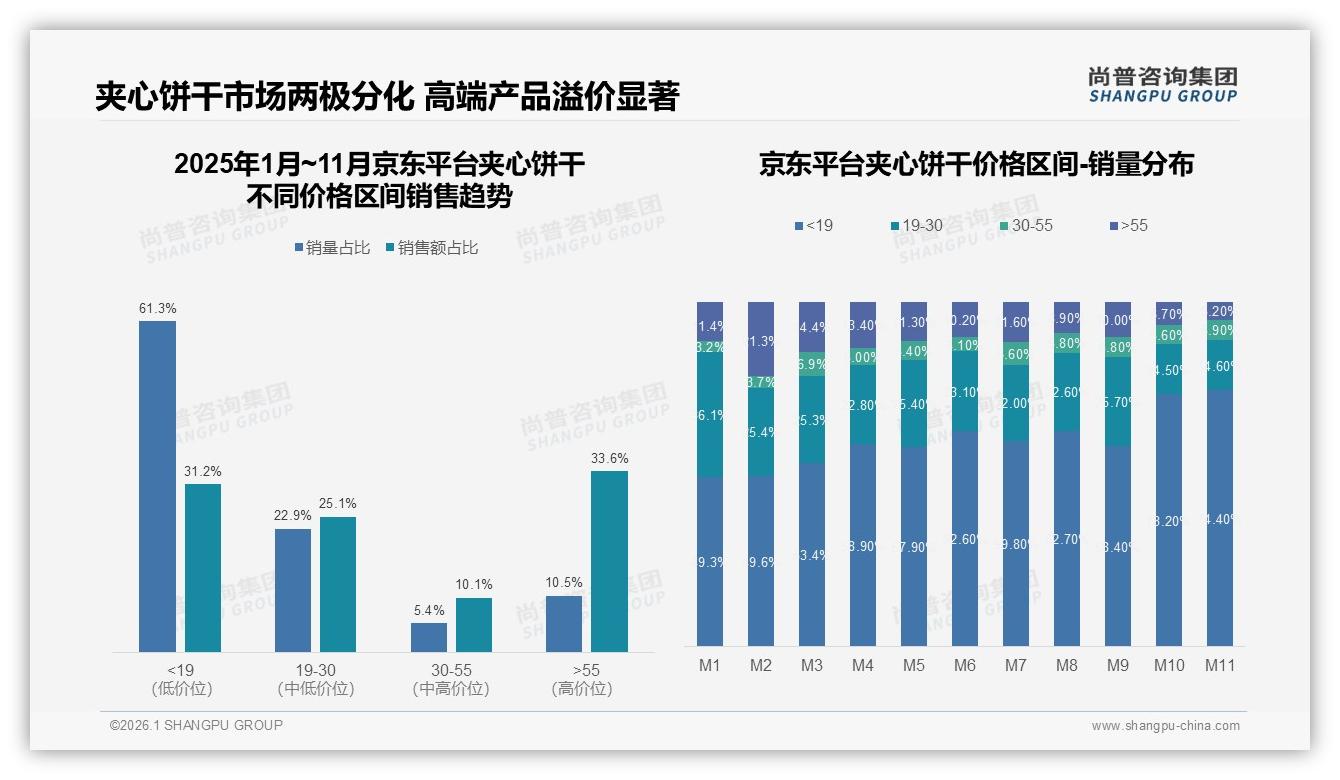 42%继续购买VS23%换品牌，夹心饼干涨价10%忠诚度承压——尚普咨询集团行业观察-2026年1月-夹心饼干-38