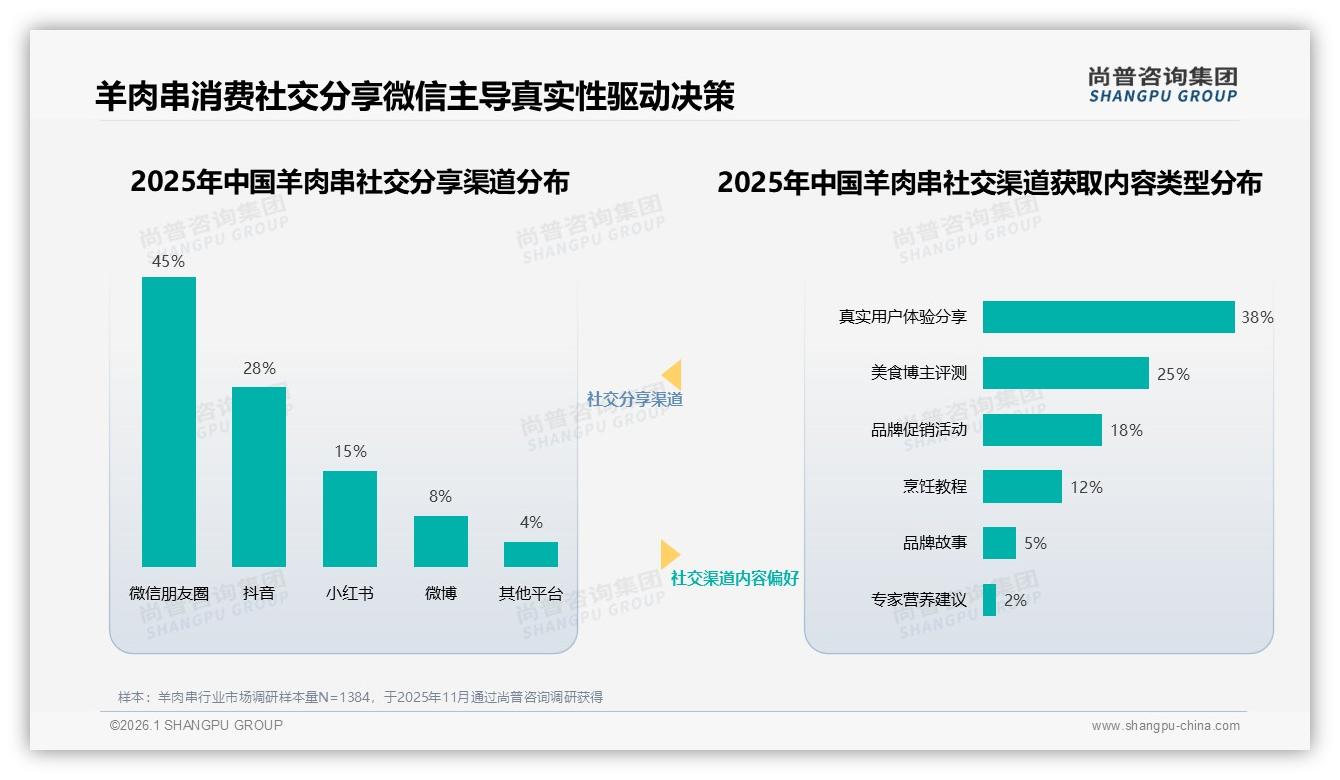 朋友圈45%分享领跑羊肉串社交传播真实体验38%最能打动人——尚普咨询集团热点快读-2026年1月-羊肉串-38