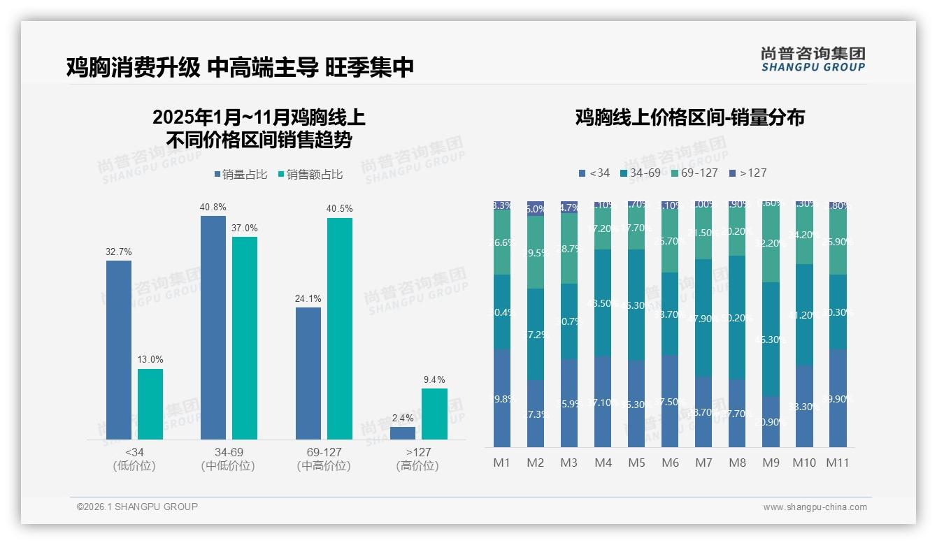 尚普咨询集团鸡胸趋势报告：抖音鸡胸销售额5.82亿元反超天猫，直播电商爆发-2026年1月-鸡胸-38
