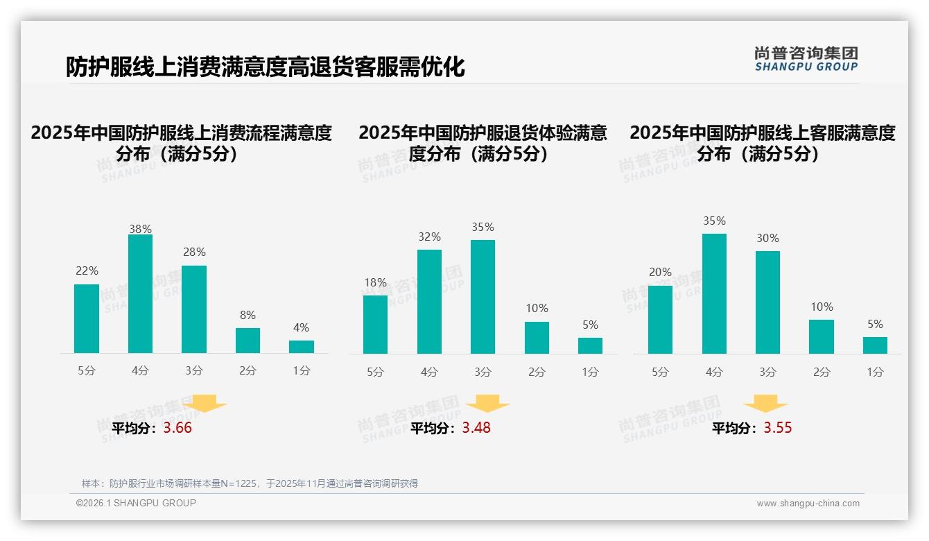 尚普咨询集团年度复盘：线上流程满意度60%，退货体验仅18%五星倒逼防护服服务升级-2026年1月-防护服-38