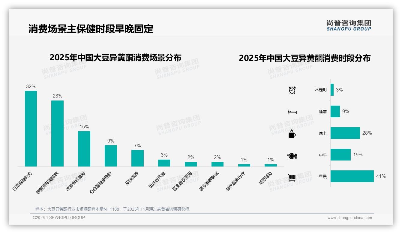 68%国产大豆异黄酮品牌领跑，功效安全关注度合计57%——尚普咨询集团品类洞察-2026年1月-大豆异黄酮-38