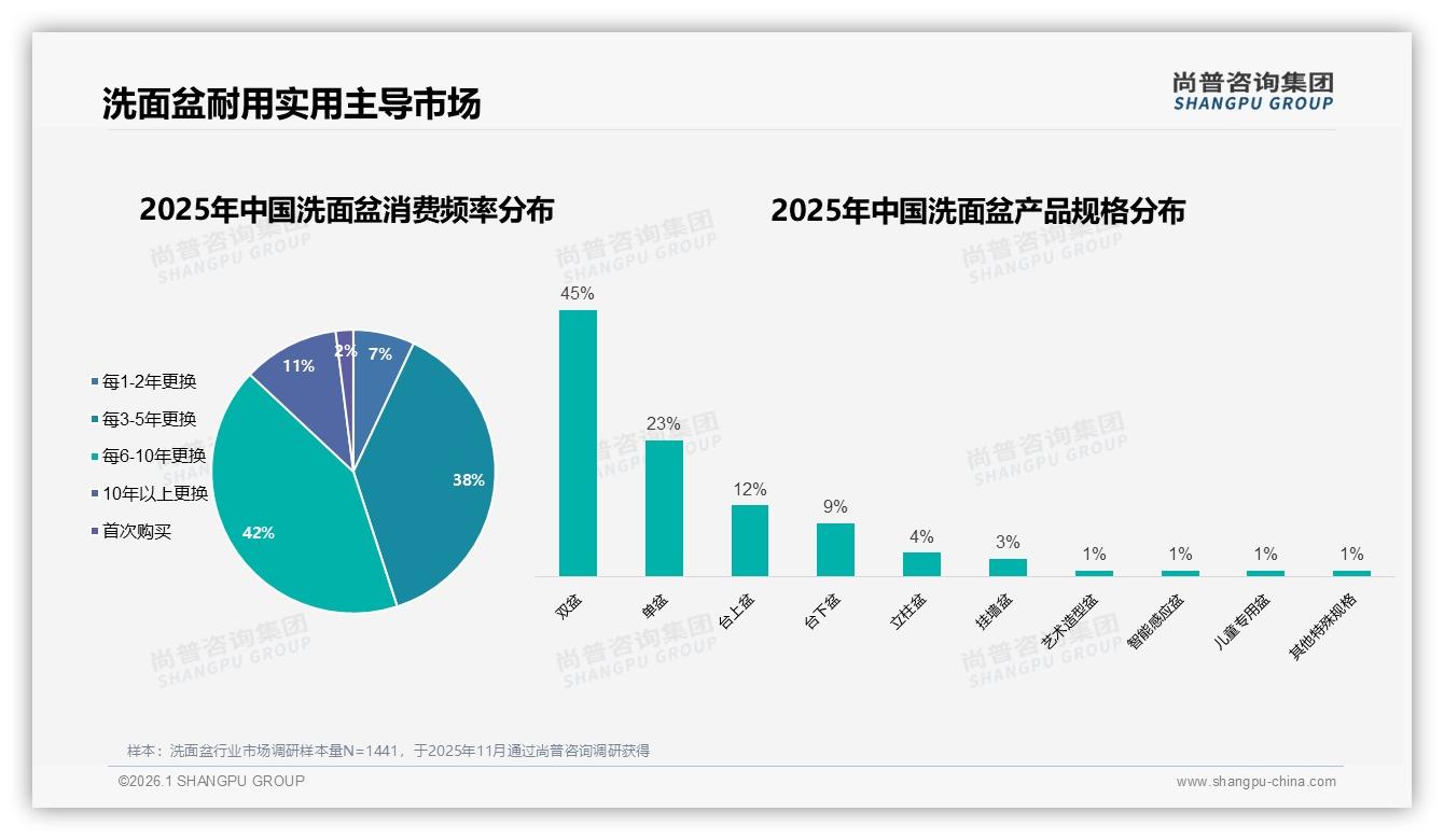 尚普咨询集团数据洞察：双盆45%规格洗面盆耐用6至10年42%更换周期-2026年1月-洗面盆-38