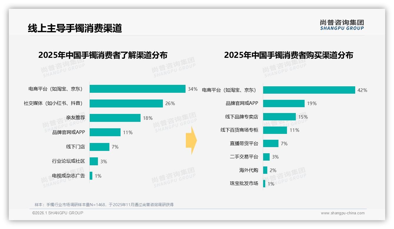 尚普咨询集团年度复盘：客服满意度53%最低，AR试戴19%需求急升-2026年1月-手镯-38