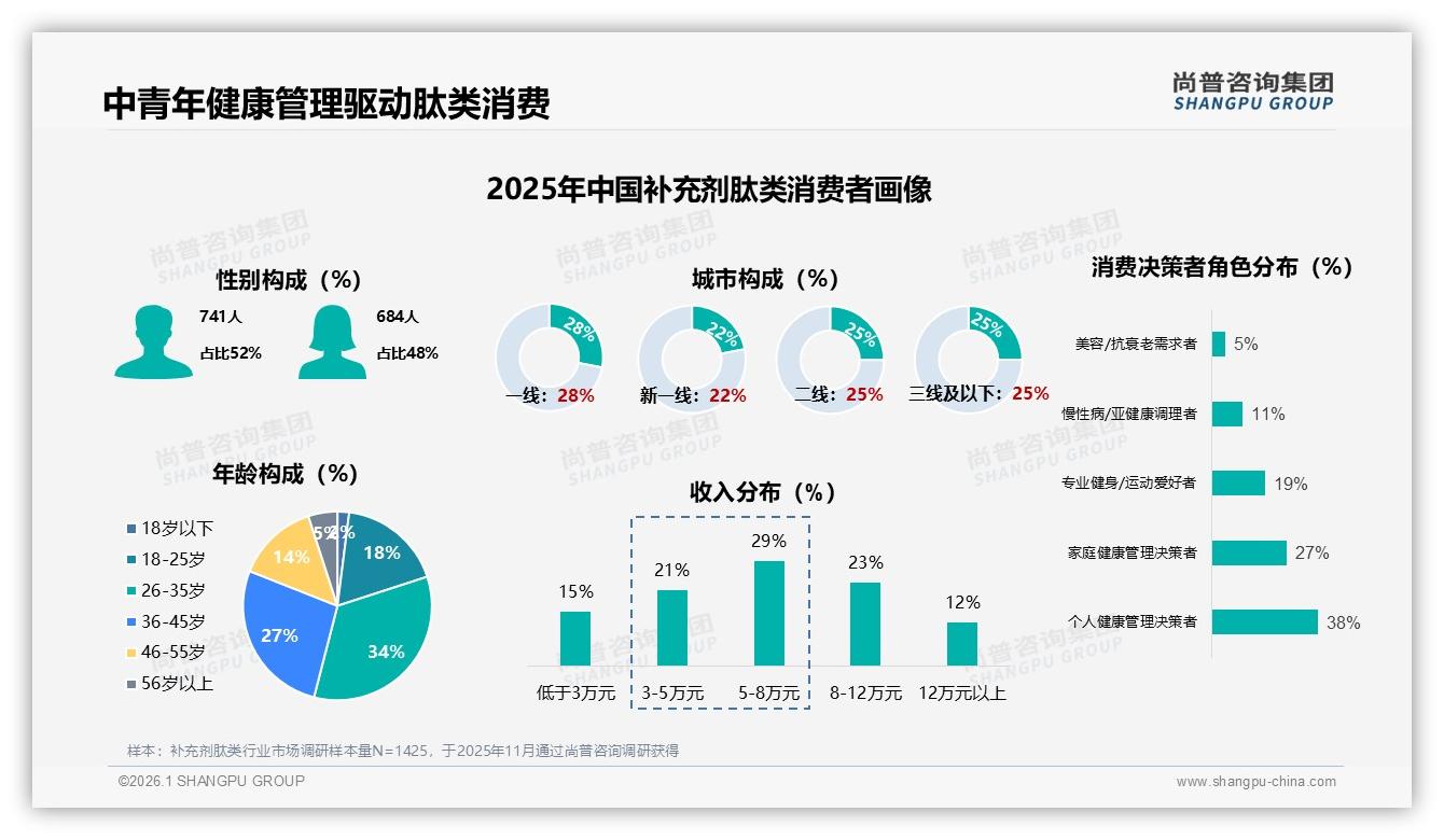 尚普咨询集团补充剂肽类品类年报：26到45岁61%人群撑起胶原肽半边天-2026年1月-补充剂肽类-38