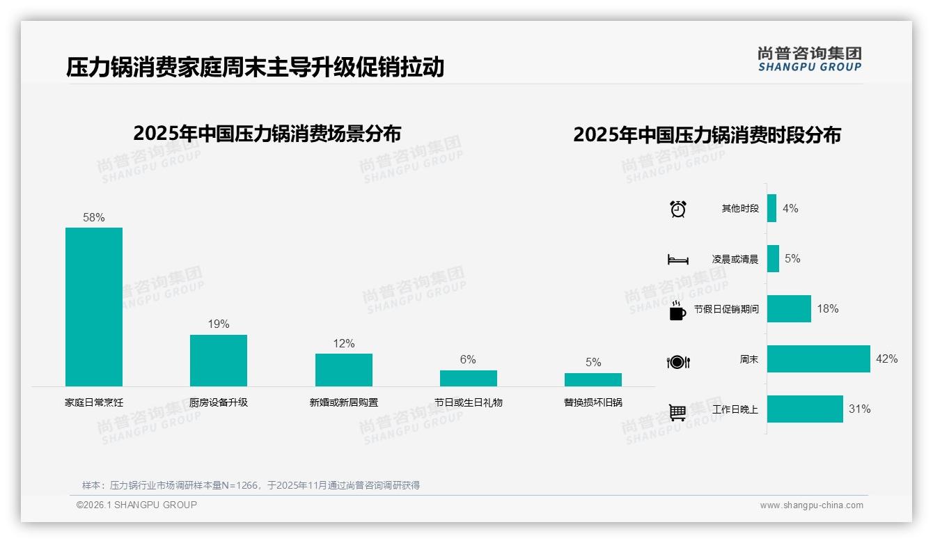 冬季消费占34%季节高峰，压力锅品牌如何打好周末促销牌——尚普咨询集团独家披露-2026年1月-压力锅-38
