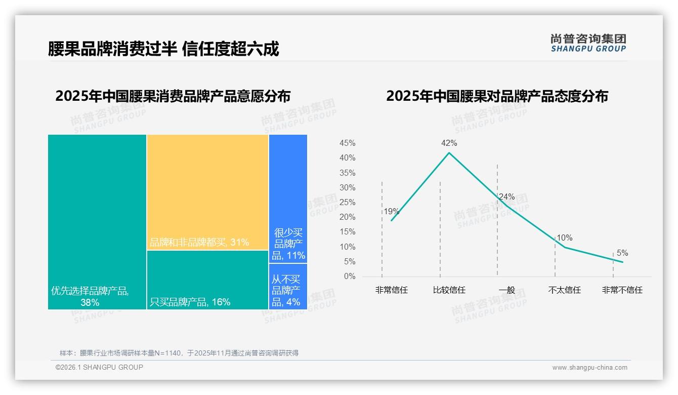 尚普咨询集团行业观察：54%用户首选品牌腰果信任度仍待提升-2026年1月-腰果-38
