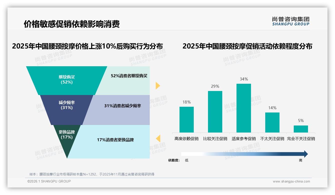 尚普咨询集团数据洞察：缓解疼痛32%需求，产品安全性24%决定腰颈按摩购买-2026年1月-腰颈按摩-38