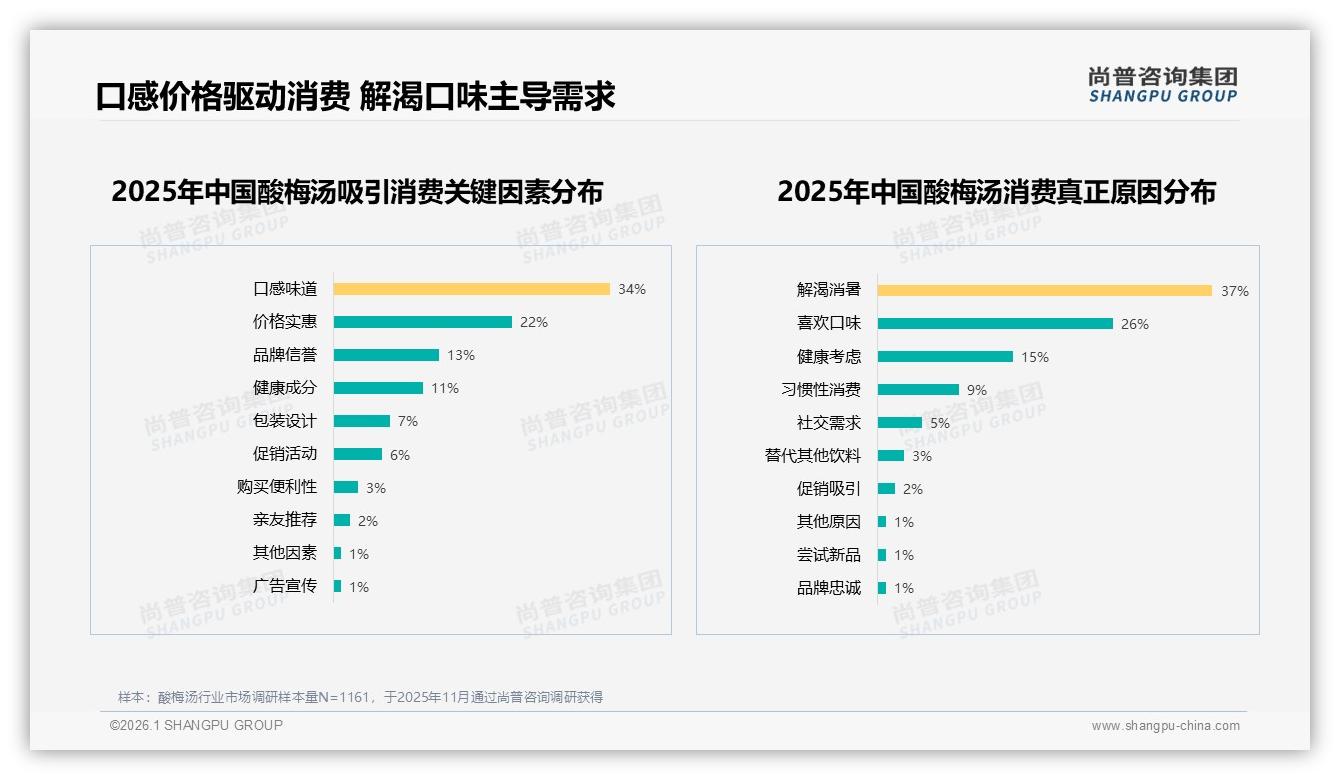 传统口味偏好30%，酸梅汤创新需守住经典——尚普咨询集团权威发布-2026年1月-酸梅汤-38