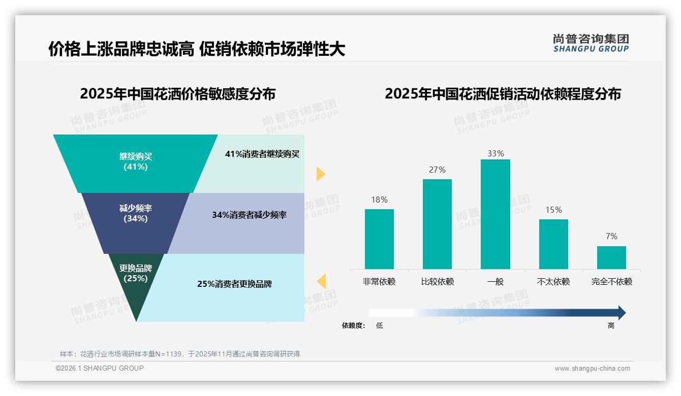尚普咨询集团权威发布：26至45岁消费者占62%花洒市场主力，家庭决策42%驱动换新-2026年1月-花洒-38