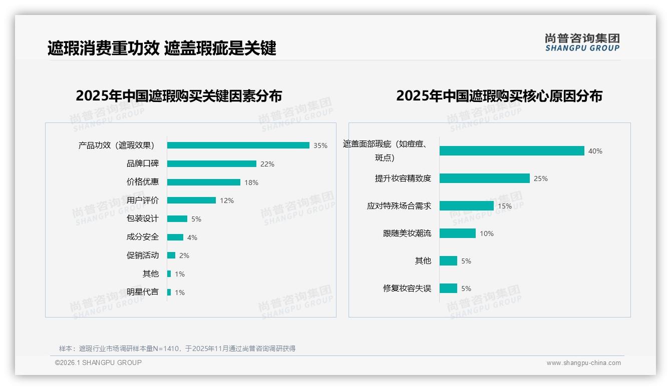 50到100元价格带41%占比，遮瑕中端价格战升级功效成胜负手-2026年1月-遮瑕-38