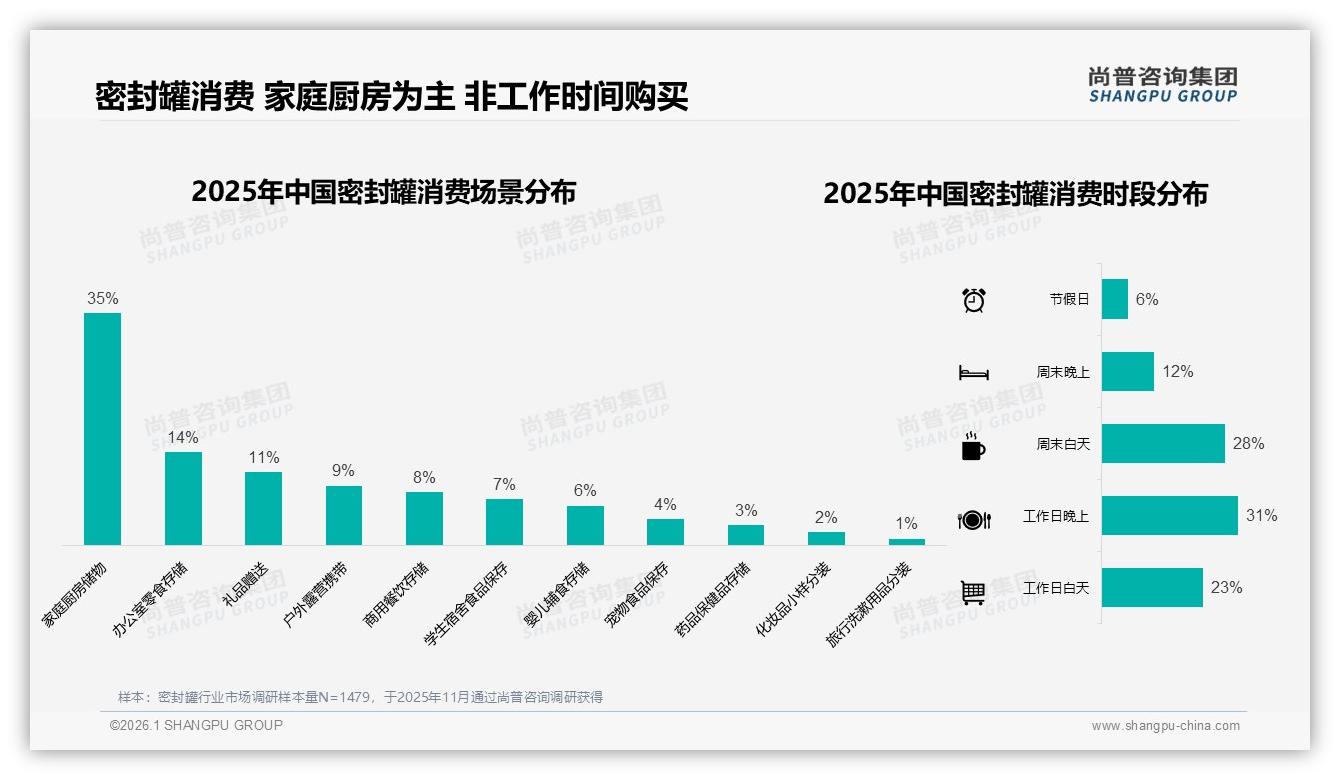 57%销量低于26元密封罐低价走量高端盈利待破局——尚普咨询集团白皮书指出-2026年1月-密封罐-38