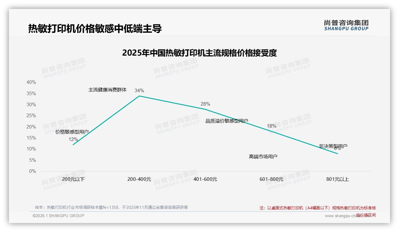尚普咨询集团数据洞察：41%首次购买热敏打印机人群撬动入门级市场-2026年1月-热敏打印机-38