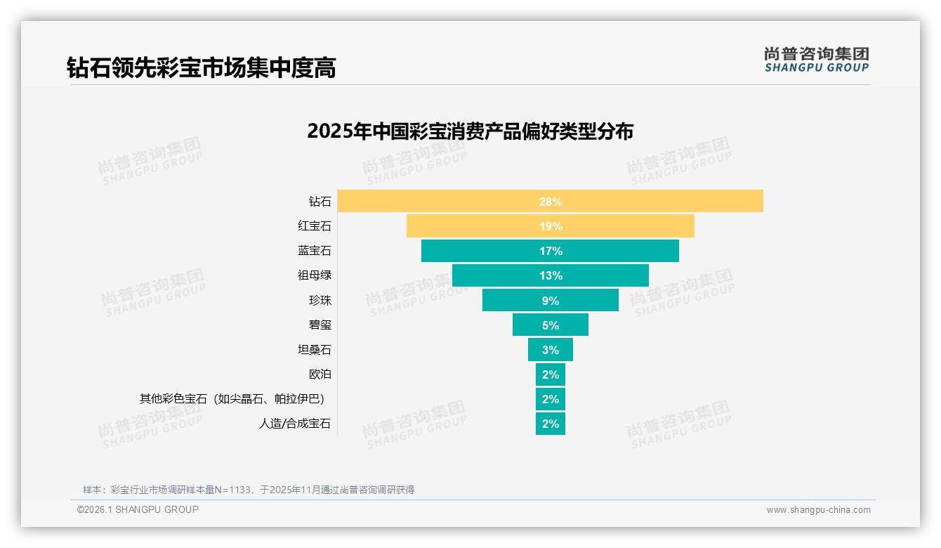 尚普咨询集团报告解读：彩宝77%市场被钻石红蓝祖母绿统治，长尾彩宝仅占23%份额待破局-2026年1月-彩宝-38