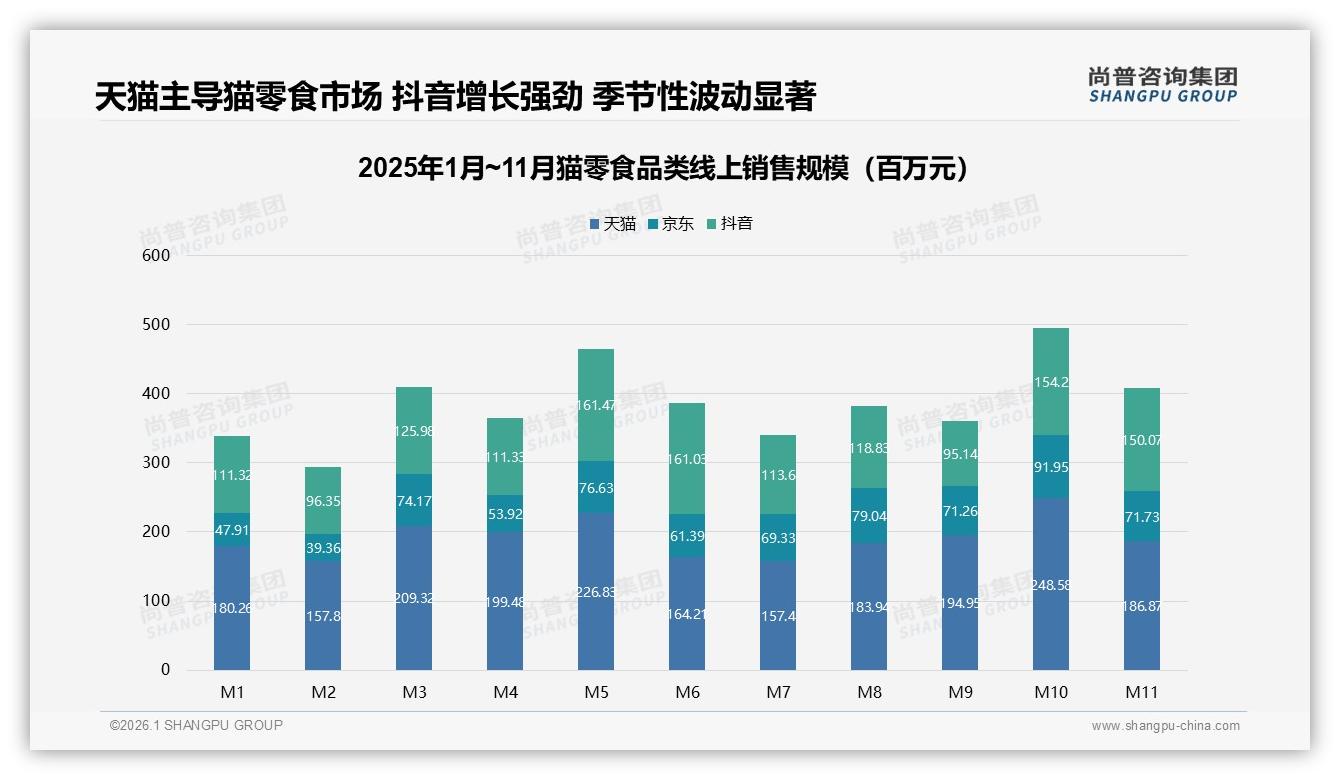 尚普咨询集团数据洞察：猫零食肉类38%占比遥遥领先，适口性成品牌生死线-2026年1月-猫零食-38