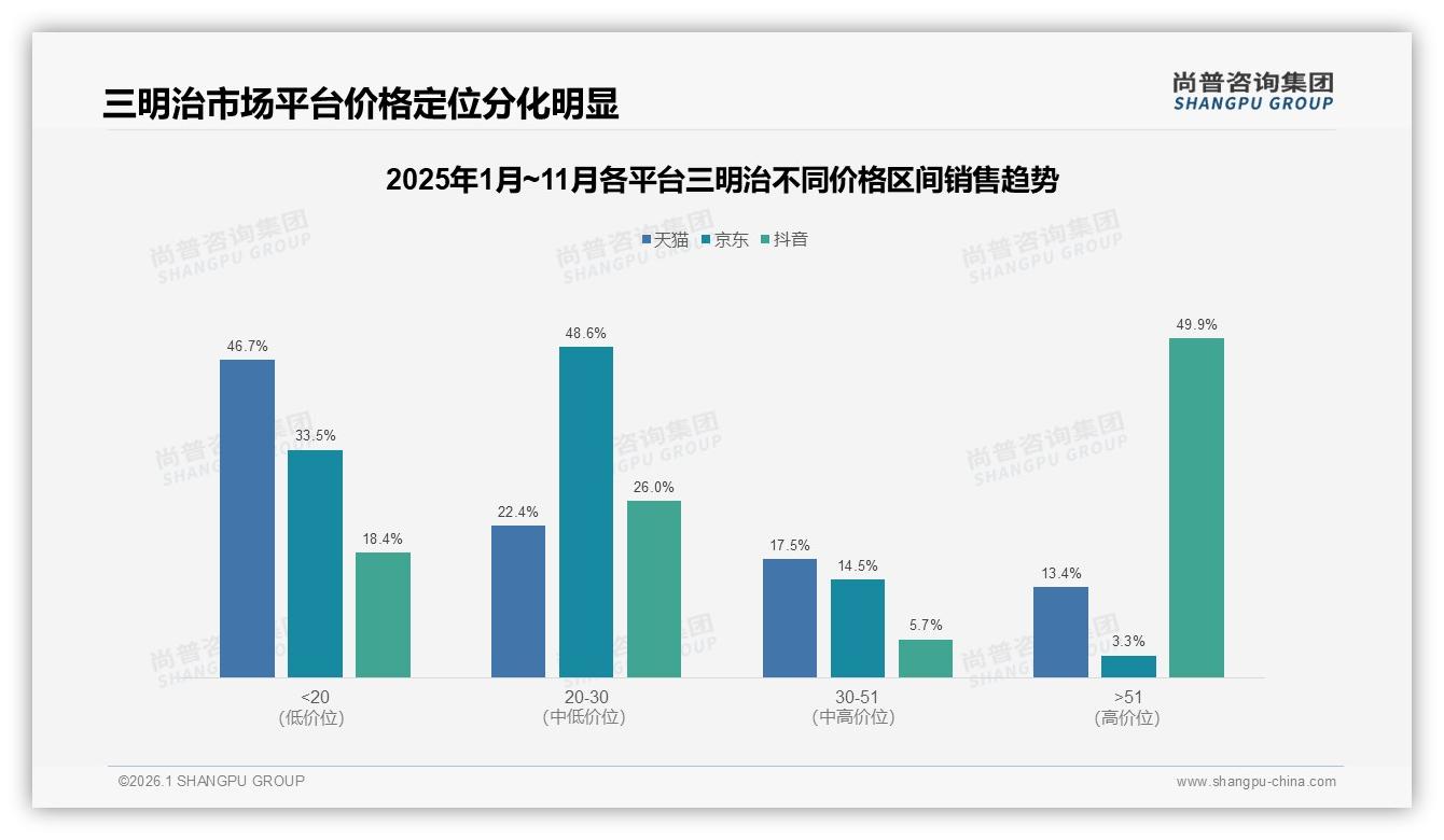 10~20元价格带覆盖86%三明治消费者，中端高效盈利——尚普咨询集团趋势雷达-2026年1月-三明治-38