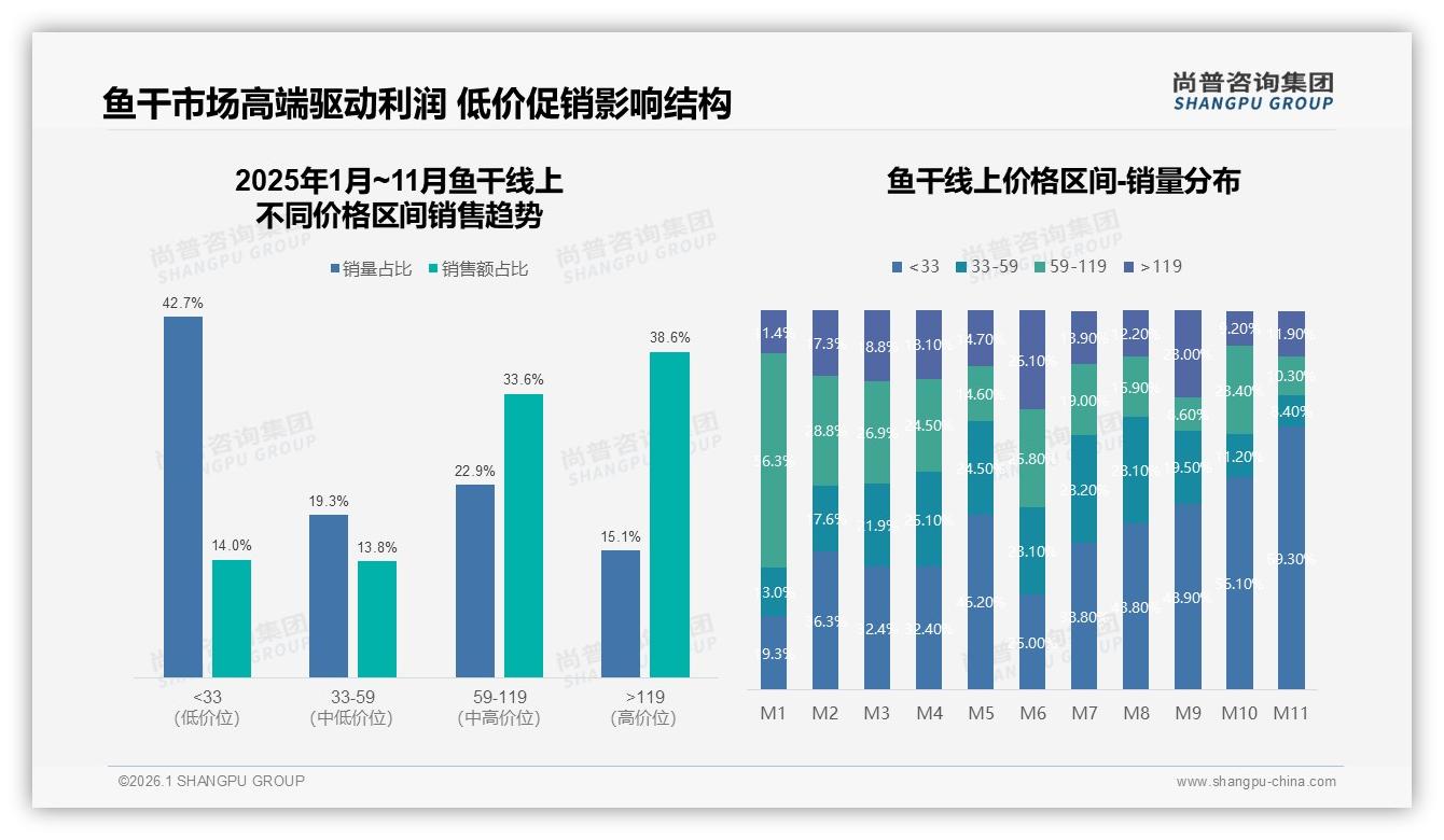 鱼干87%国产占比，进口品牌仅13%高端突围机会显现——尚普咨询集团独家数据-2026年1月-鱼干-38