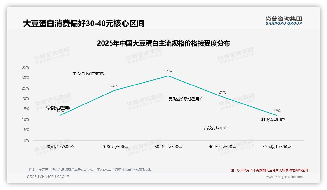 30元以下500g仅12%接受度大豆蛋白价格红线浮现——尚普咨询集团数据洞察-2026年1月-大豆蛋白-38