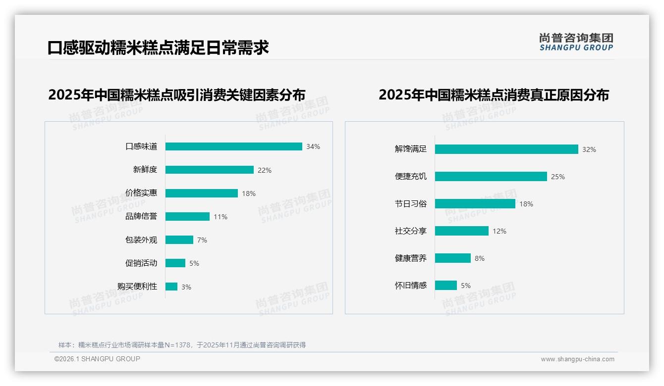 口感味道34%决策权重，糯米糕点品牌如何凭好吃赢得复购——尚普咨询集团趋势雷达报告-2026年1月-糯米糕点-38