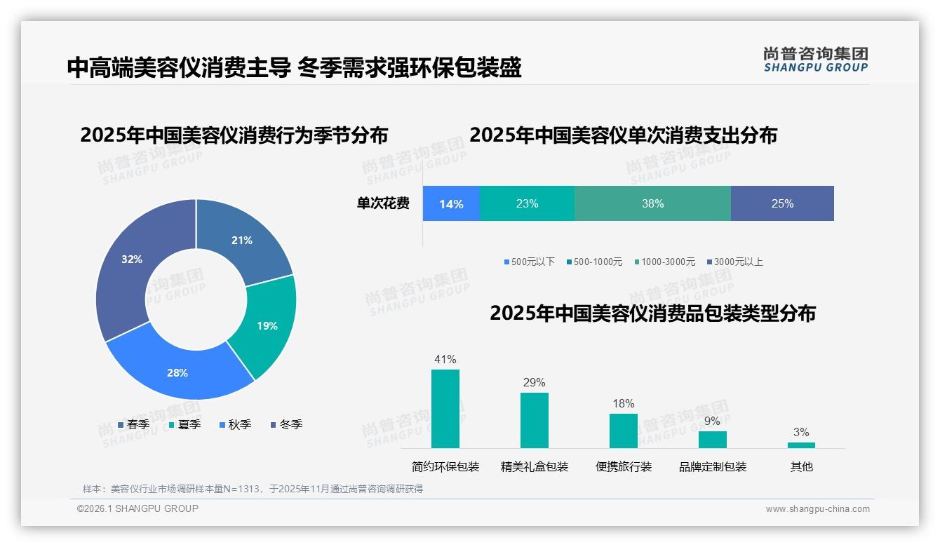 美容仪67%中高收入月入5万+，品牌溢价空间仍大——尚普咨询集团消费研究-2026年1月-美容仪-38