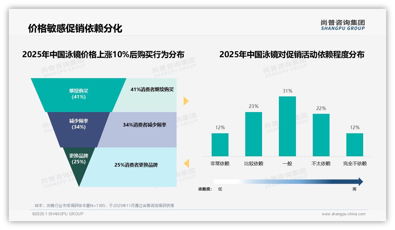 智能推荐26%需求占比泳镜电商AI客服成新入口——尚普咨询集团专题解读-2026年1月-泳镜-38