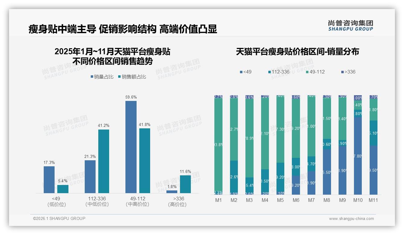 抖音平台贡献瘦身贴97%销售额，品牌应Allin内容电商-2026年1月-瘦身贴-38