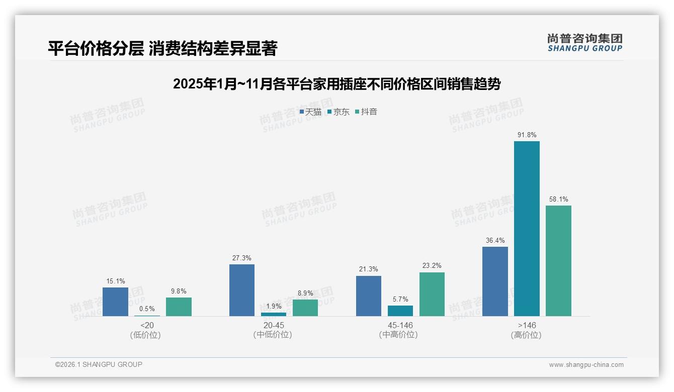尚普咨询集团报告解读：26~45岁占67%家用插座消费主力，品牌如何抓住中青年刚需-2026年1月-家用插座-38