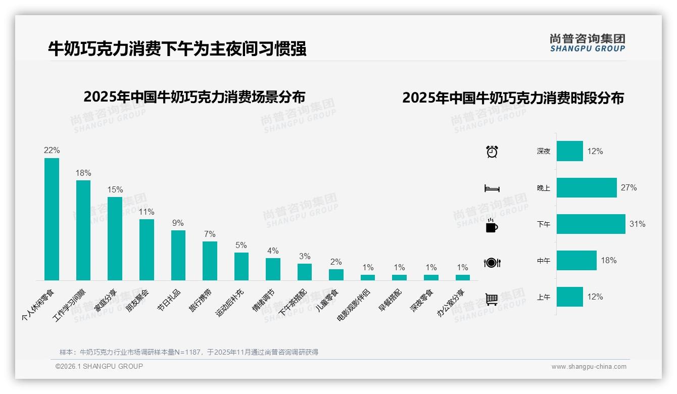 尚普咨询集团年度复盘：经典原味25%偏好仍占C位，牛奶巧克力健康升级如何破局-2026年1月-牛奶巧克力-38