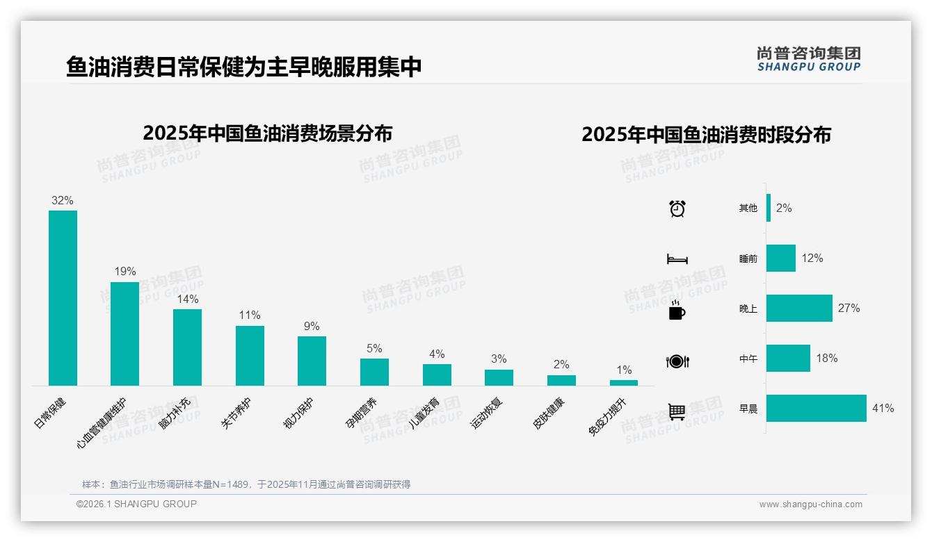 每日38%高频消费催生订阅模式，鱼油复购率53%蓝海待挖——尚普咨询集团趋势雷达-2026年1月-鱼油-38