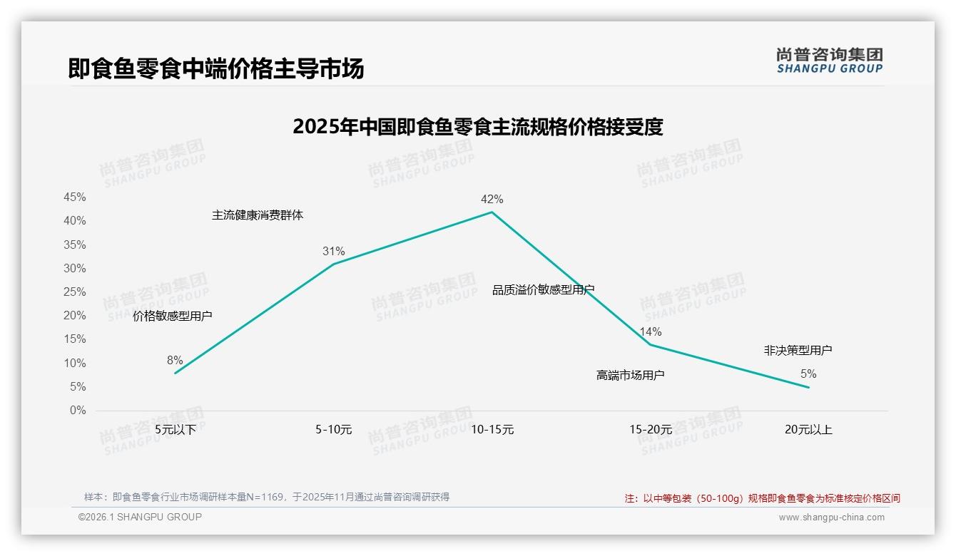 尚普咨询集团即食鱼零食品类年报：国产73%碾压进口，价格敏感31%人群最挑-2026年1月-即食鱼零食-38