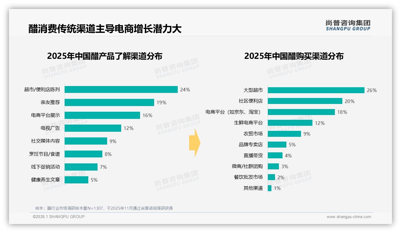 尚普咨询集团数据洞察：36~45岁占比31%家庭醋消费，低线城市33%潜力待挖-2026年1月-醋-38