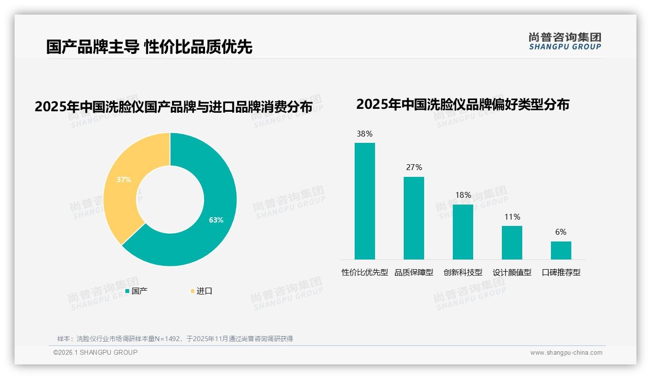 国产品牌洗脸仪占63%份额，性价比优先型38%用户最爱——尚普咨询集团行业观察-2026年1月-洗脸仪-38