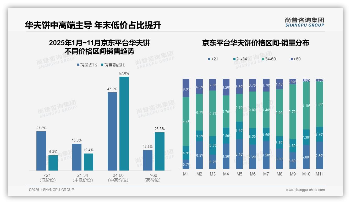 京东34~60元占57%销售额华夫饼高端跳板，尚普咨询集团行业透视：品牌溢价路径-2026年1月-华夫饼-38