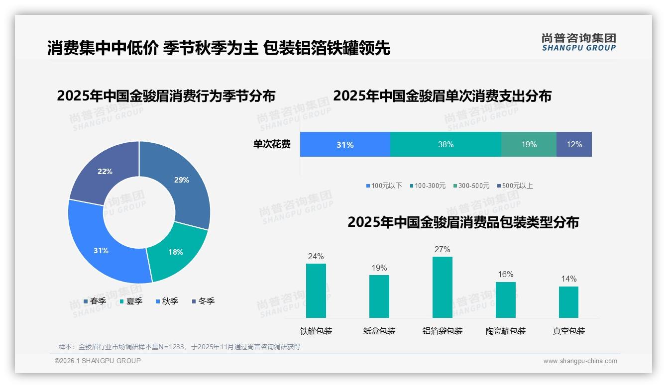 尚普咨询集团权威发布：26~45岁消费者59%占比，金骏眉瞄准自用市场扩容-2026年1月-金骏眉-38