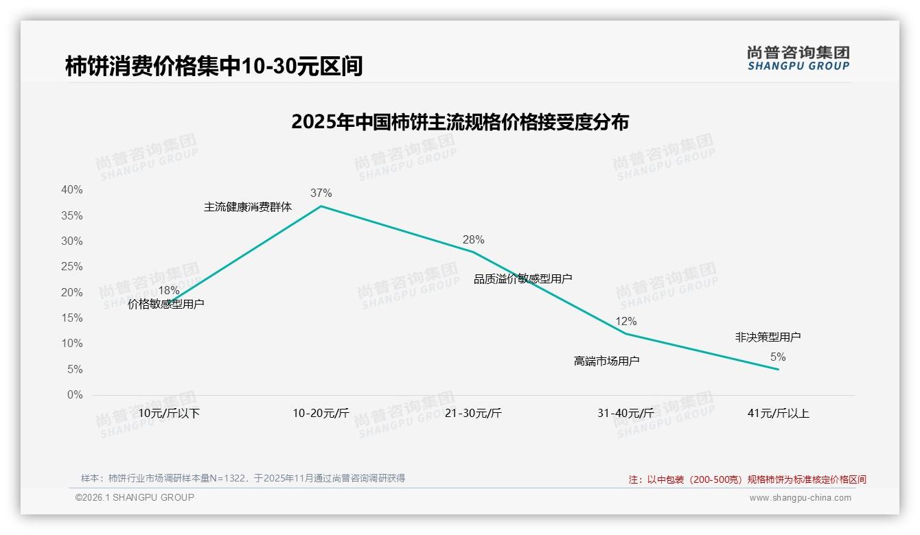 尚普咨询集团数据洞察：低价57.5%销量占比引流，27~47元利润区贡献38%销售额-2026年1月-柿饼-38