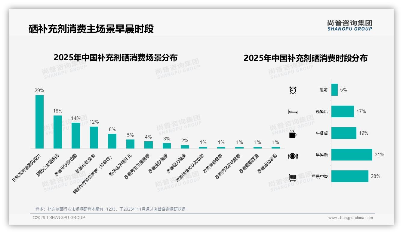 68%消费者选择国产补充剂硒，功效安全导向型占35%超越价格敏感——尚普咨询集团权威发布-2026年1月-补充剂硒-38