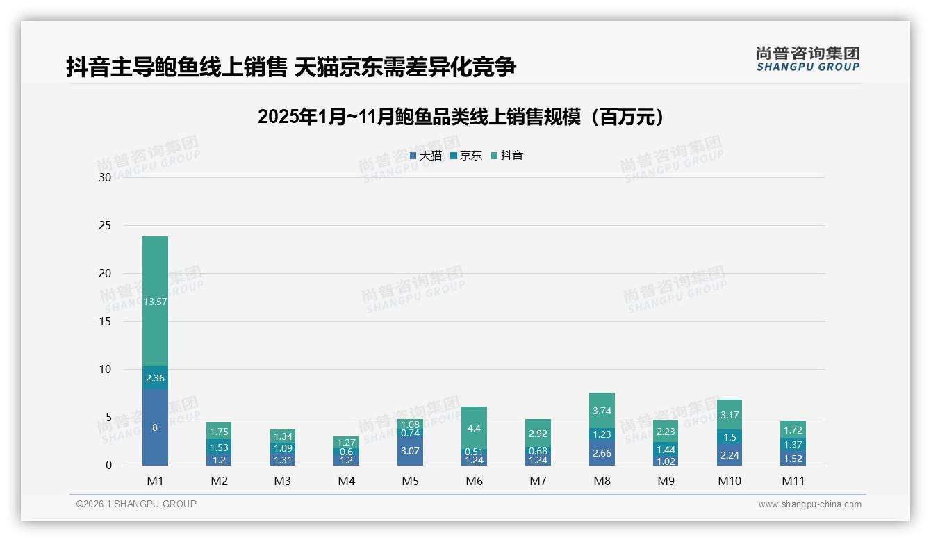尚普消费研究：每年仅1到2次购买占38%，鲍鱼低频消费激活需节日营销加码-2026年1月-鲍鱼-38