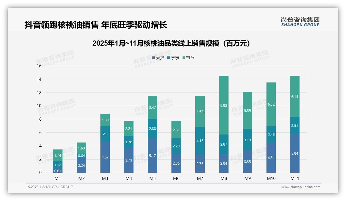 尚普咨询集团数据洞察：抖音核桃油66.5%低价销量占比暗藏高端25.6%利润蓝海-2026年1月-核桃油-38