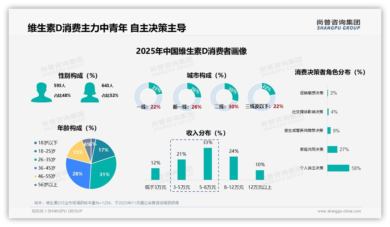 尚普咨询集团报告解读：26到45岁人群59%占比带动维生素D中高剂量销量-2026年1月-维生素D-38