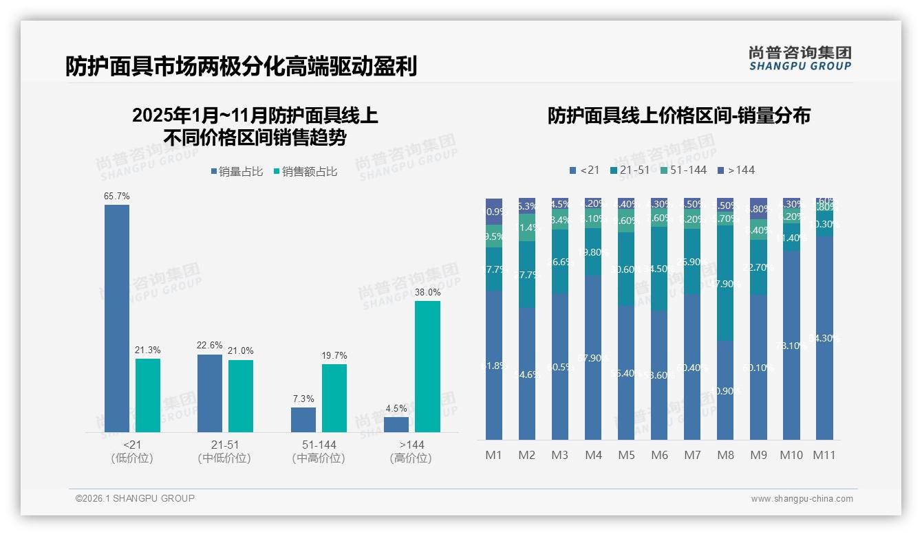 尚普咨询集团防护面具品类年报：5元以下片价接受度41%低价心智难撼，高端如何破圈-2026年1月-防护面具-38